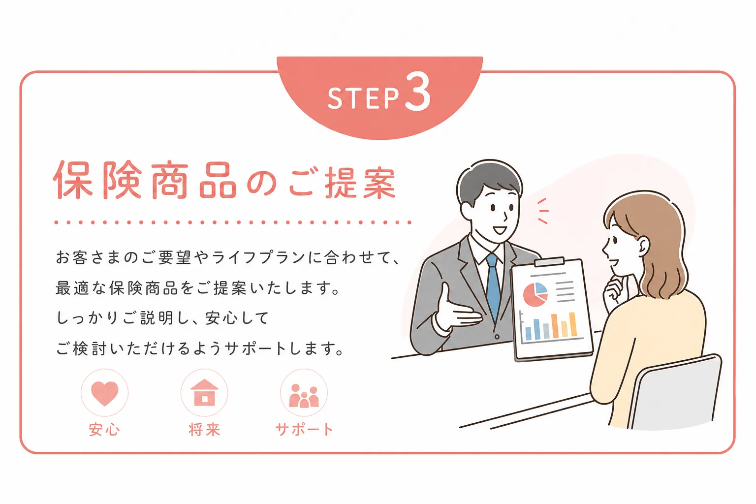 STEP3 保険商品のご提案